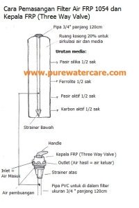 Instalasi Filter FRP 1054