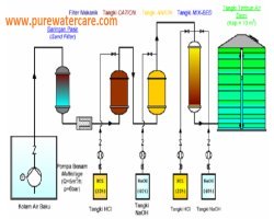 RANGKAIAN LENGKAP PROSES DEMINERALISASI (DEMIN) DAN PROSES REGENERASI RESIN KATION DAN ANION DENGAN 3 TABUNG