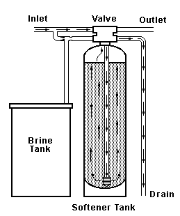 Aliran air filter softener saat backwash