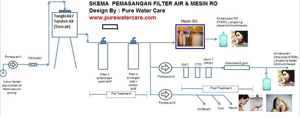 Skema dan posisi pemasangan filter air di jaringan instalasi rumah tangga