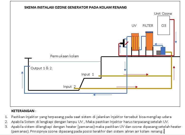 Cara Pemasangan Ozone Generator Di Kolam Renang