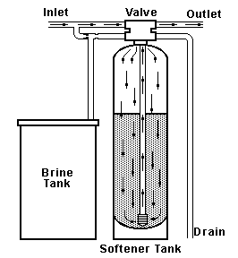Aliran air filter softener saat kondisi normal