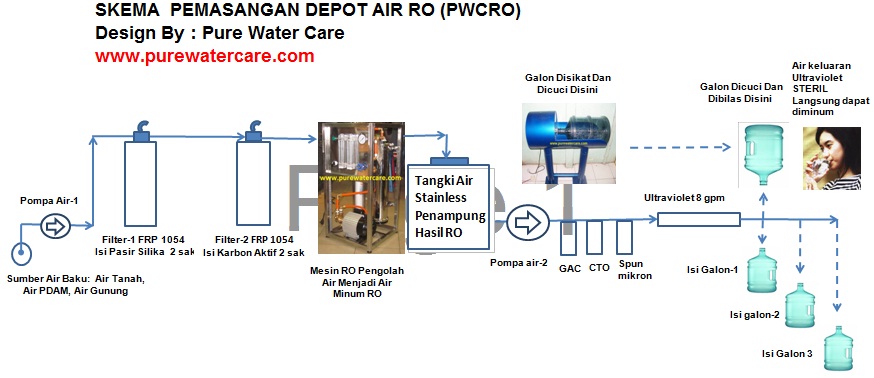 Petunjuk Pemasangan (Skema Paket Depot Air PWCRO)